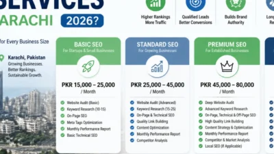 How Much Do SEO Services Cost in Karachi, Pakistan(2026 )